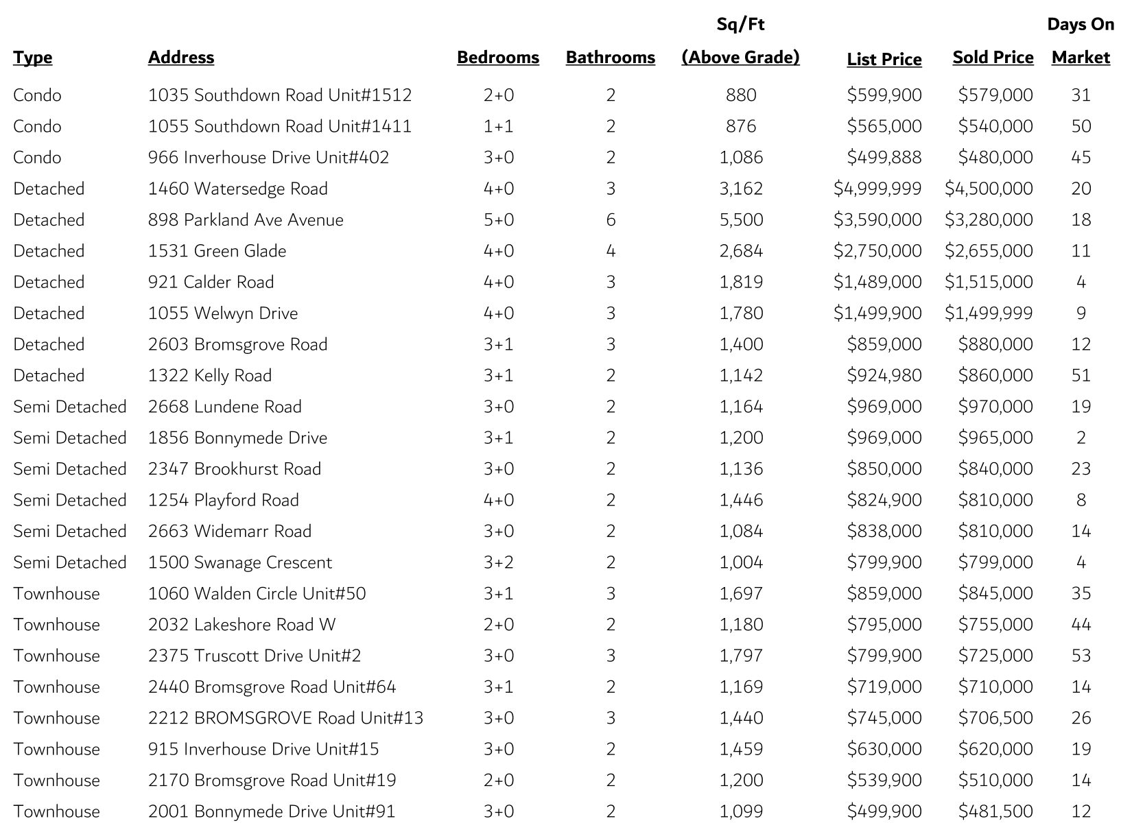 Clarkson Sales